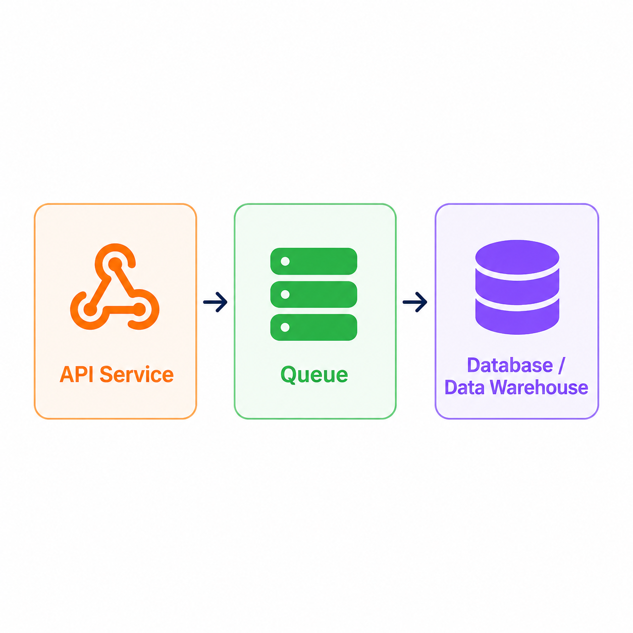 From Direct API Calls to Queue-Based HubSpot Data Pipelines